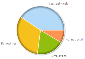Poll results - Trust Poll results - Trust