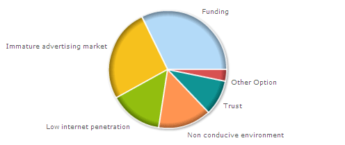 Poll results: Challenges Poll results: Challenges