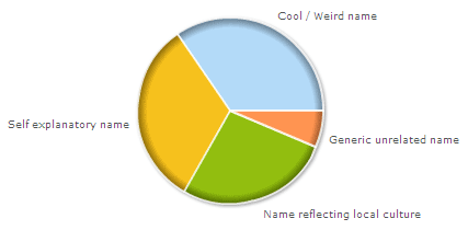 Startup name poll Startup name poll