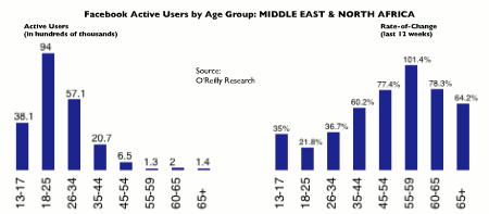 facebook active MENA users facebook active MENA users