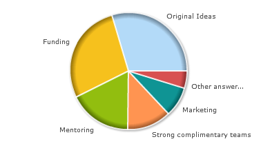 What do Arab startups need the most? What do Arab startups need the most?